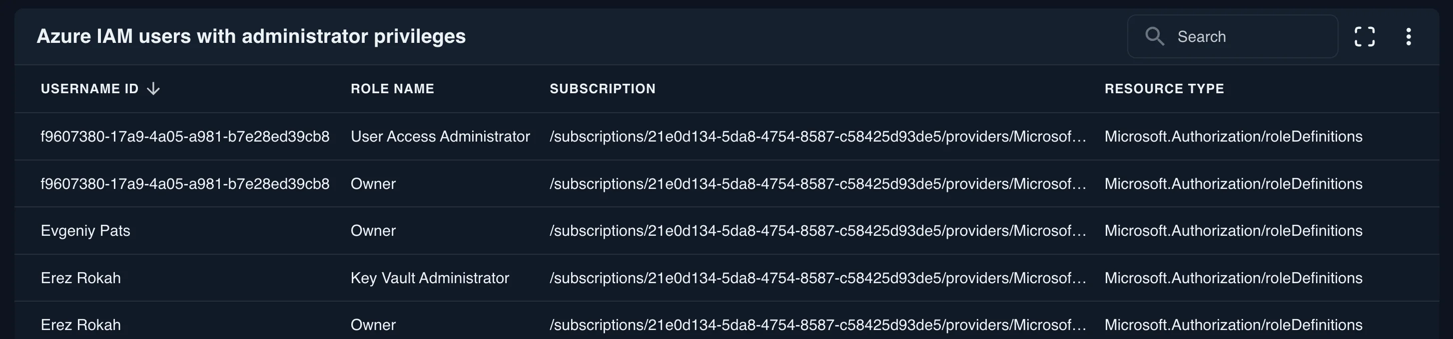 Azure IAM users with administrator privileges