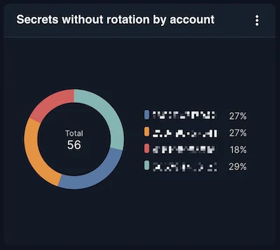 Secrets Without Rotation by Account